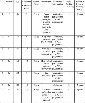 Experiences of Recovery in EPAPSY’s Community Residential Facilities and the Five CHIME Concepts: A Qualitative Inquiry